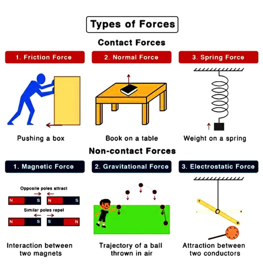 Diagram of Different Types of Forces